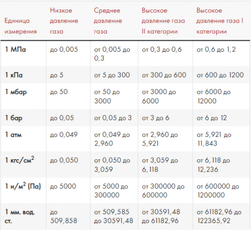 Таблица классификации природного газа по давлению